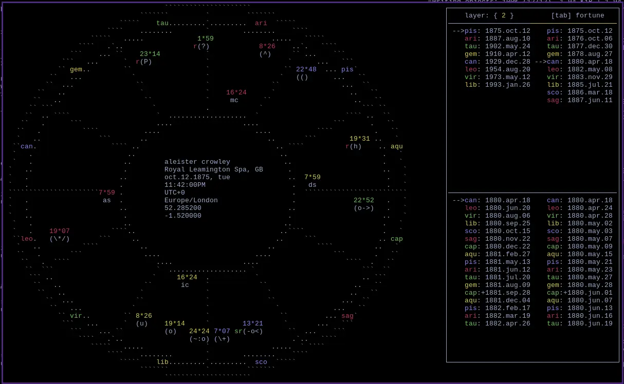 zr of crowleys chart